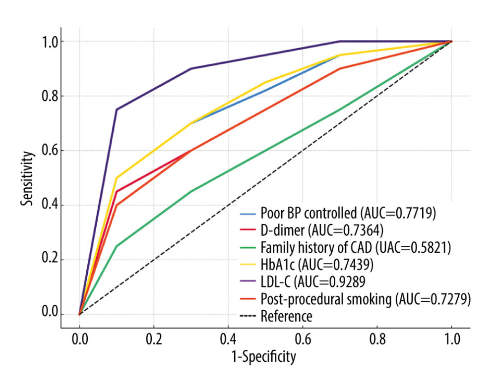 ROC curve analysis of the predictive value of risk factors for in-stent restenosis.