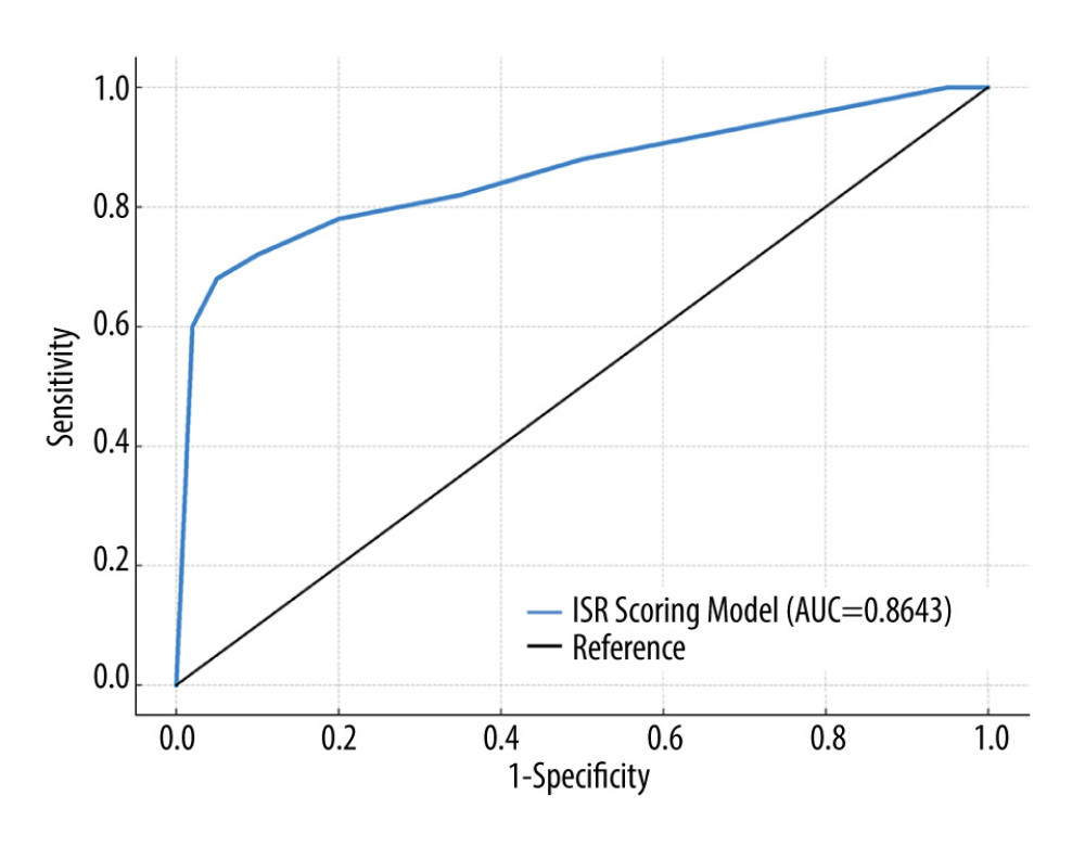 ROC curve analysis of the predictive value of the ISR scoring model.