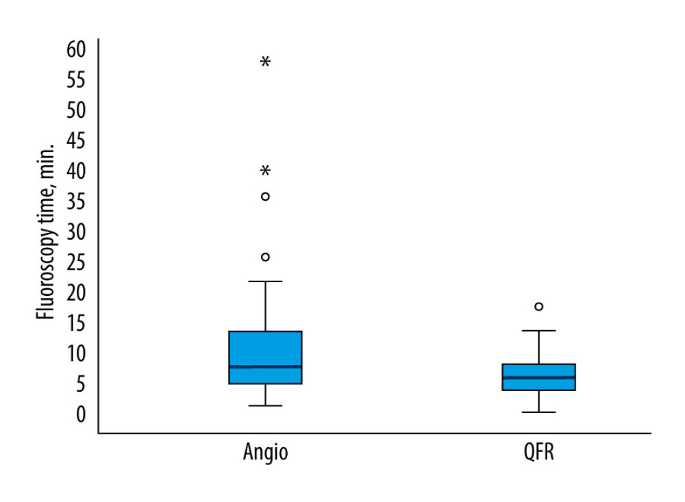 Fluoroscopy time (min) in quantitative flow ratio (QFR)-guided and angiography-guided percutaneous coronary intervention (PCI) groups during second-stage stenting procedure. This box plot illustrates the significantly shorter fluoroscopy time in the QFR-guided group than in the angiography group during the second-stage stenting procedure (6.59±0.42 min vs 10.88±1.24 min). P=0.009, based on the nonparametric Mann-Whitney test.