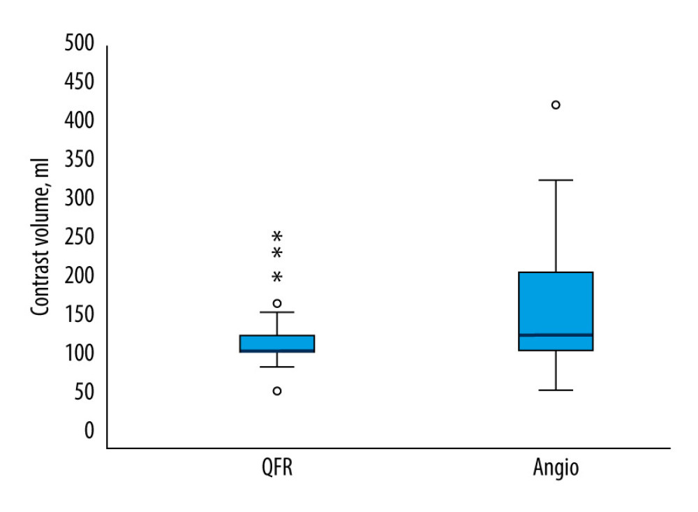 Contrast volume (mL) in quantitative flow ratio (QFR)-guided and angiography-guided percutaneous coronary intervention (PCI) groups during second-stage stenting procedure. This box plot illustrates the significantly lower contrast volume used in the QFR-guided group than in the angiography group during the second-stage stenting procedure (116.45±4.38 mL vs 148.23±9.19 mL). P=0.038, based on the nonparametric Mann-Whitney test.