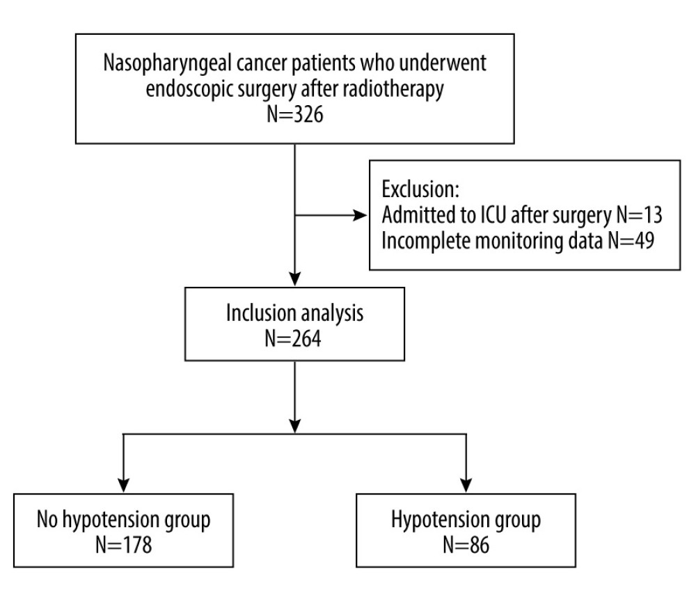 Study flow diagram.Flow diagram depicting the inclusion and exclusion process for the study. Among 326 NPC patients undergoing endoscopic surgery after radiotherapy, 13 were excluded due to ICU admission, and 49 were excluded due to incomplete postoperative electrocardiogram data. The final analysis included 264 patients categorized by the presence or absence of postoperative hypotension.