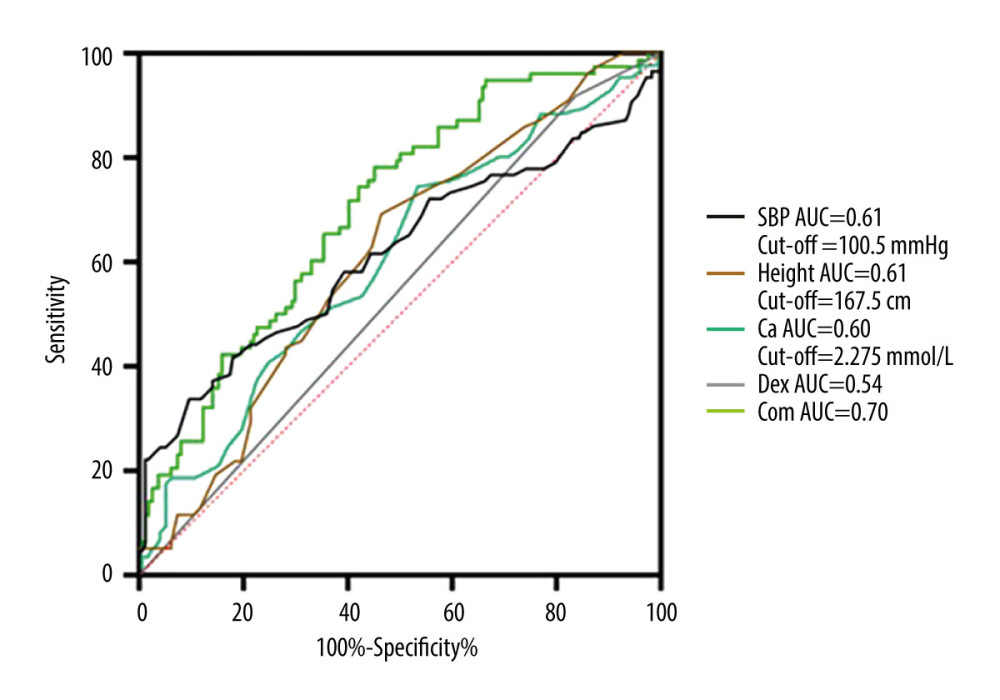 Receiver operating characteristic (ROC) curve: ROC curve illustrating the predictive performance of risk factors associated with postoperative hypotension. The area under the curve (AUC) is 0.703, indicating moderate predictive accuracy.