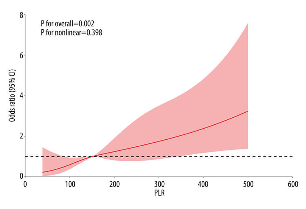 Dose–response relationship between PLR and NOAF. NOAF – new-onset atrial fibrillation; PLR – platelet-to-lymphocyte ratio. This figure was drawn using R 4.3.1 and generated using Microsoft PowerPoint (Microsoft, Redmond, WA, USA).