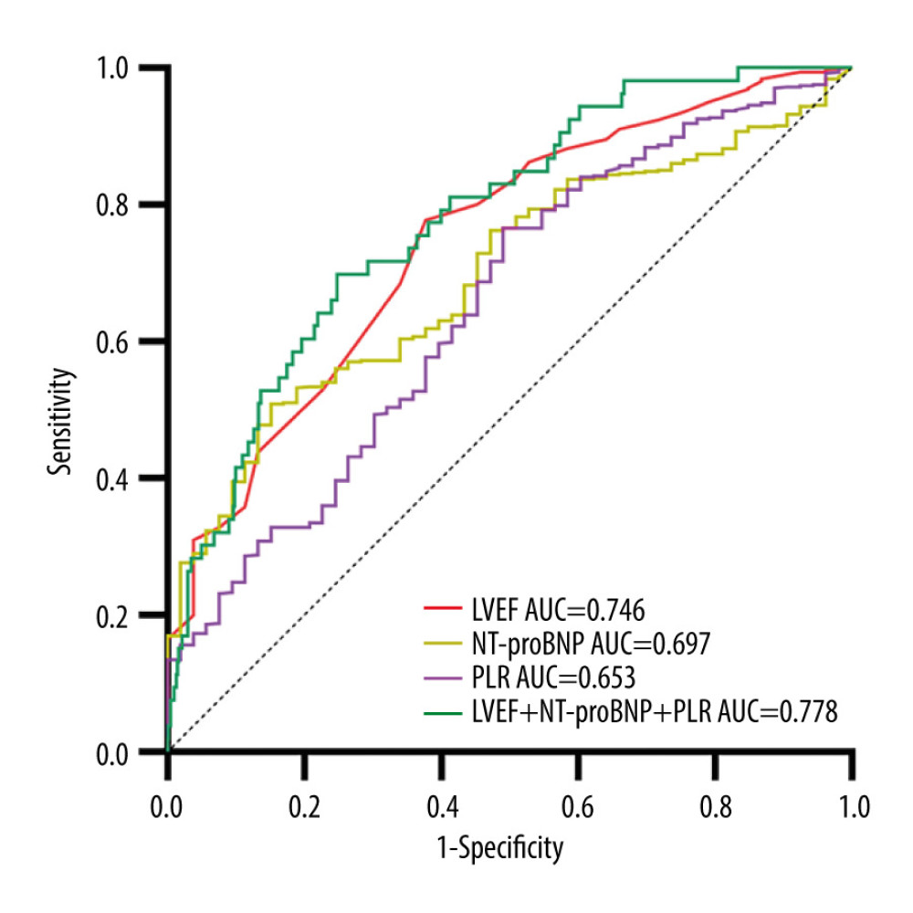The receiver-operating characteristic (ROC) curve of PLR for predicting NOAF. NOAF – new-onset atrial fibrillation; PLR – platelet-to-lymphocyte ratio; NT-proBNP – N-terminal pro-B-type natriuretic peptide; LVEF – left ventricular ejection fraction. This figure was generated using GraphPad Prism 9 (GraphPad Software, USA).