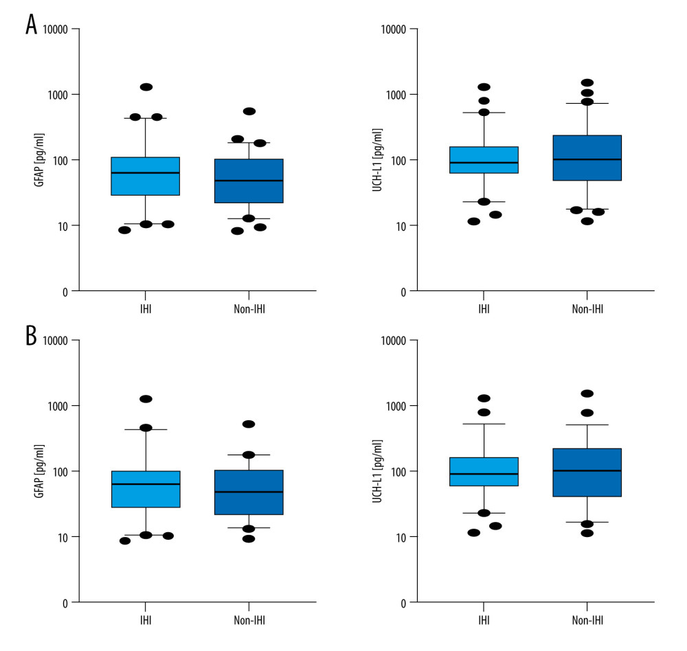(A) Overall glial fibrillary acid protein (GFAP) and ubiquitin L1 C-terminal hydrolase (UCH-L1) level distribution. (B) CT-negative GFAP and UCH-L1 level distribution. Whiskers show 5–95% CI. A logarithmic scale was used to present results.