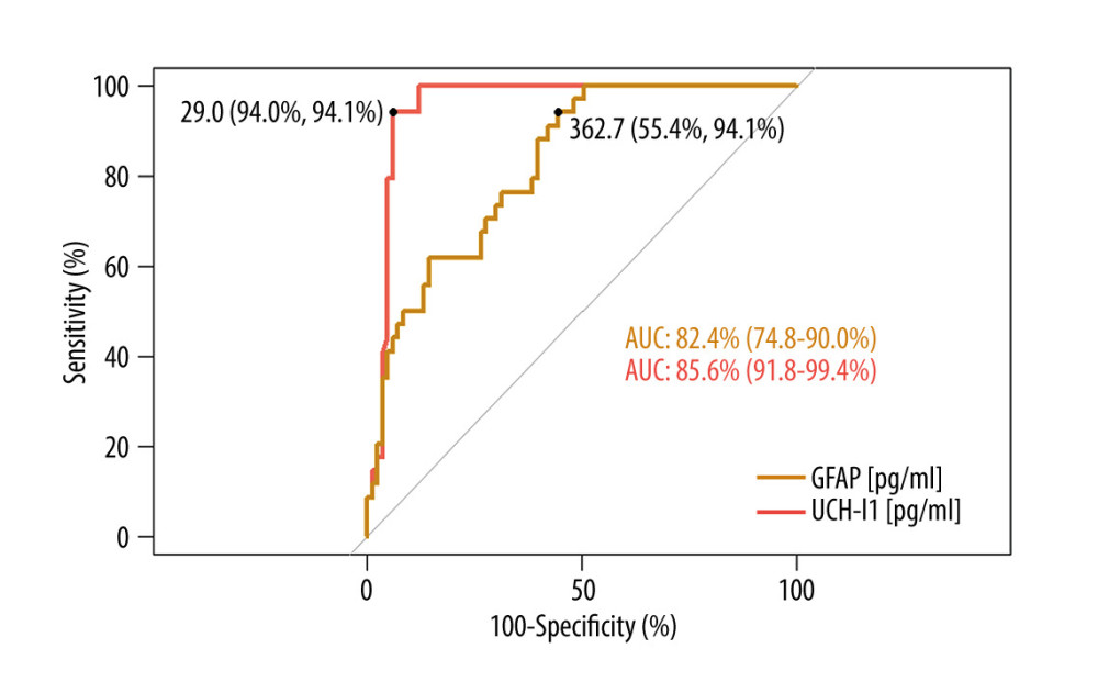 Receiver operating curve (ROC) for glial fibrillary acid protein (GFAP) and ubiquitin L1 C-terminal hydrolase (UCH-L1). Cut-off points were set at 35 pg/ml for GFAP and 400 pg/ml for UCH-L1