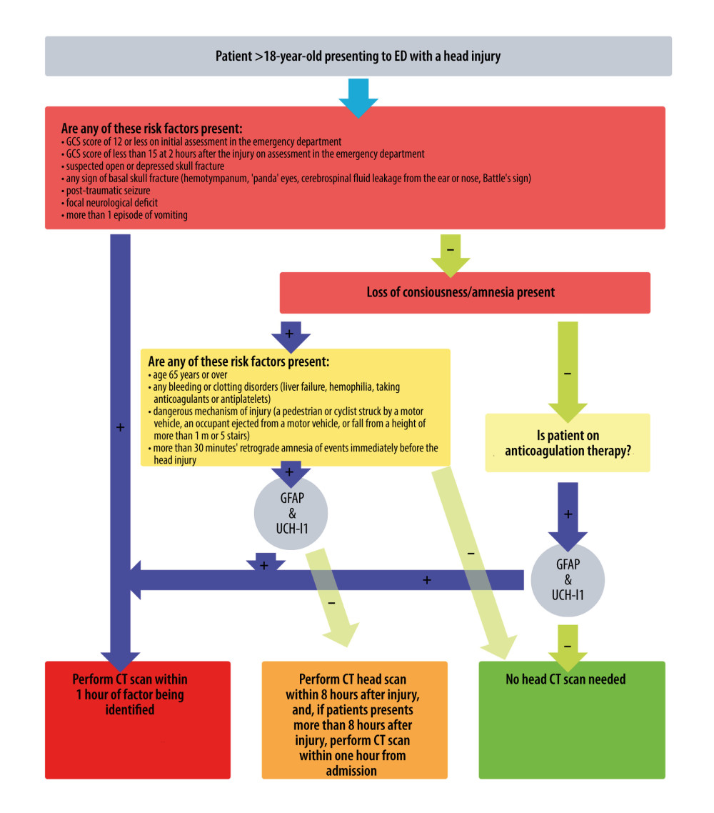 Proposed head injury diagnostic algorithm based on NICE 2023 Algorithm 1: selecting people age 16 and over for a CT head scan.