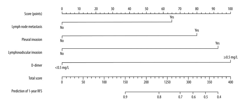 Nomogram prediction model for early postoperative recurrence in patients with NSCLC.