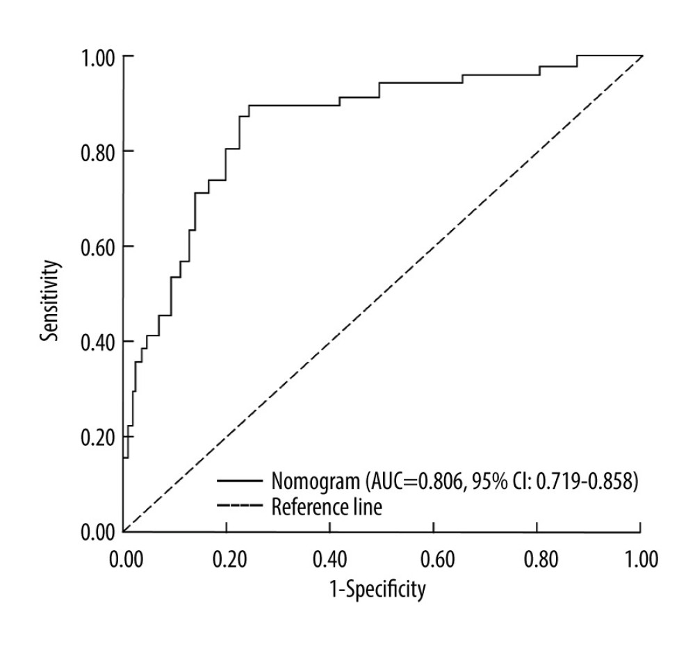 Receiver operating characteristic (ROC) curve illustrating the discriminatory ability of the nomogram prediction model for early postoperative recurrence in patients with NSCLC.