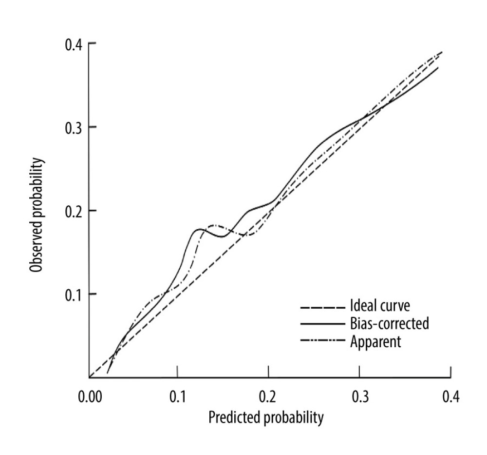 Calibration curve demonstrating the agreement between predicted and observed probabilities in the nomogram prediction model for early postoperative recurrence in patients with NSCLC.