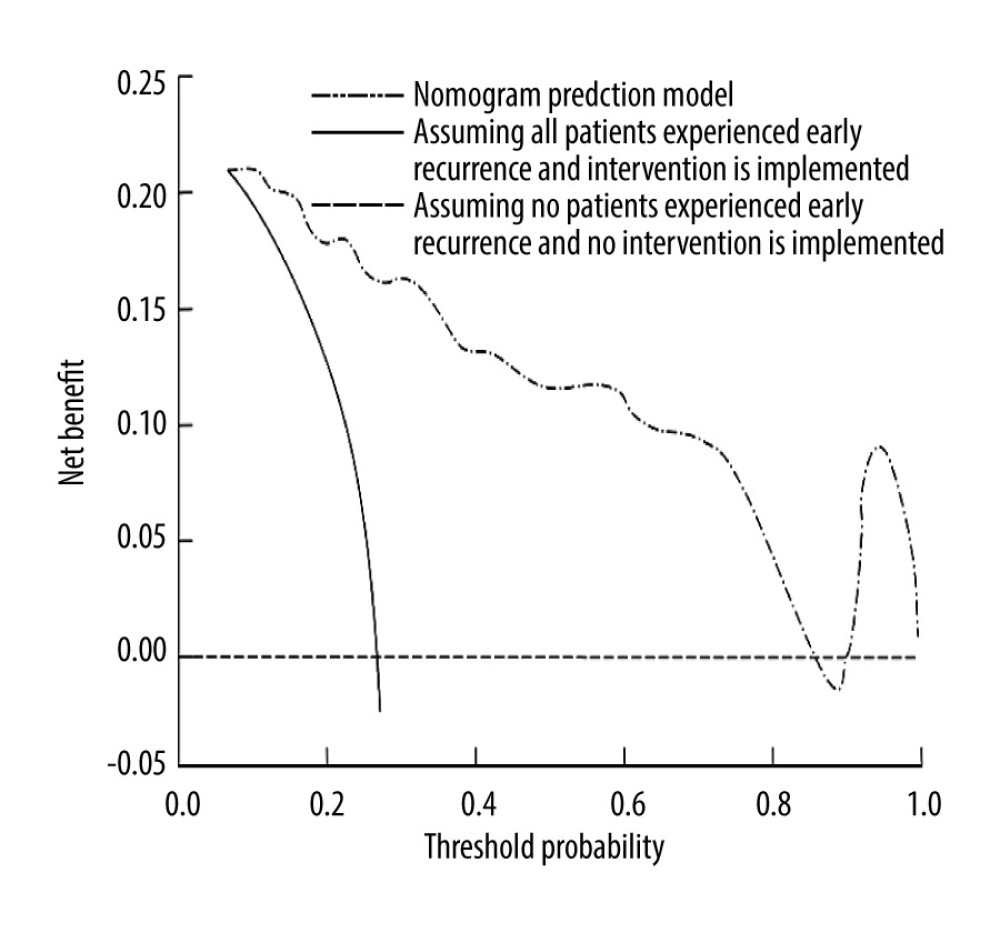 Decision curve analysis (DCA) evaluating the clinical utility of the nomogram prediction model for early postoperative recurrence in patients with NSCLC.