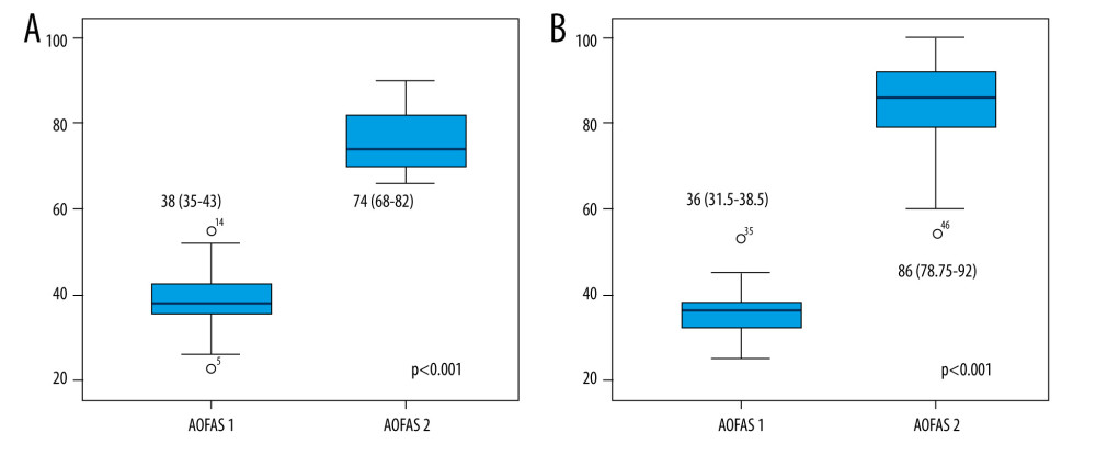 The comparison of the median and the interquartile range of AOFAS 1 and 2 in patients divided into A) Group 1 and B) Group 2. The increases observed in both groups were statistically significant (p<0.001).