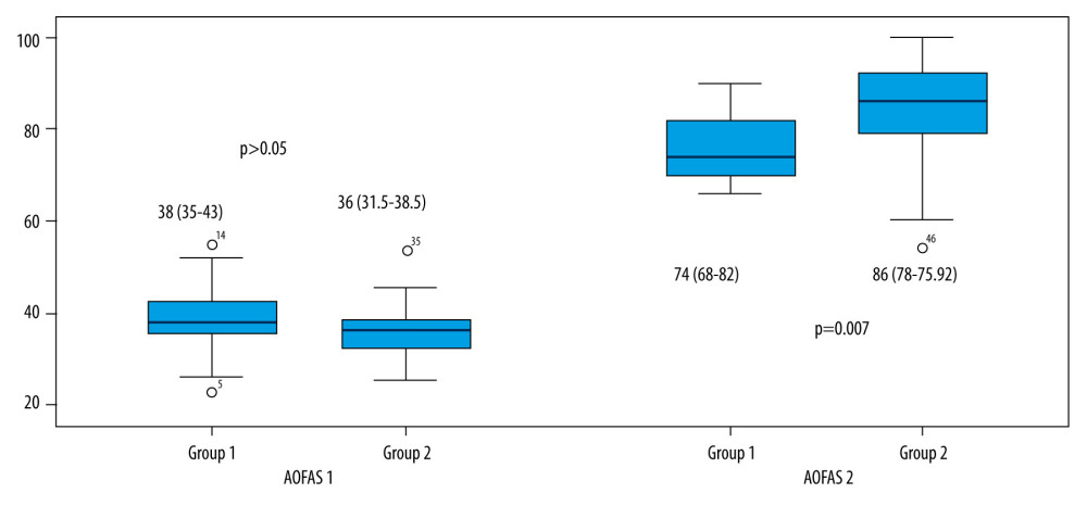 Comparison of median (interquartile range) AOFAS 1 and AOFAS 2 between Group 1 and Group 2. AOFAS 2 median score was significantly higher in Group 2 compared with Group 1 (86 [78.75–92] vs 74 [68–82], respectivelt, p=0.007).