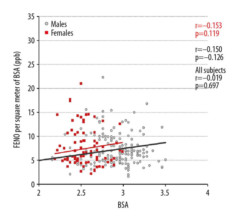 The relationship between adjusted fractional exhaled nitric oxide (FENO) levels and body surface area (BSA) in all participants, men and women.
