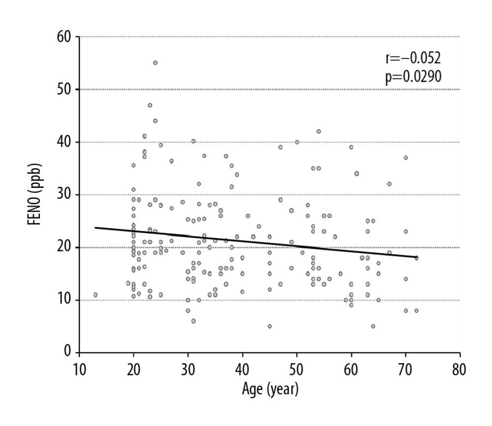 The relationship between fractional exhaled nitric oxide (FENO) levels and age in years in all participants.