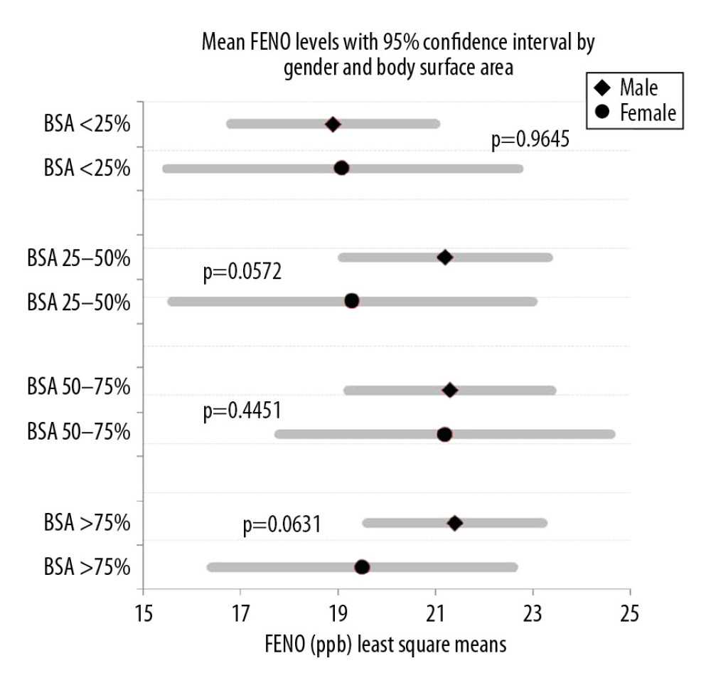 Comparison of mean fractional exhaled nitric oxide (FENO) level distribution between men and women according to different percentiles of body surface area (BSA).