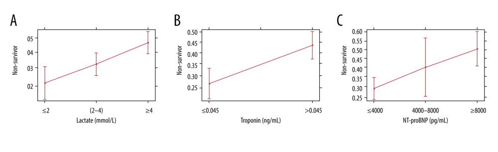 Correlation between serum biomarkers and 30-day mortality rate. (A) The highest level of lactate (>4 mmol/L) was correlated with a higher mortality rate. (B) The higher level of troponin (>0.045 ng/mL) was associated with a higher mortality rate. (C) The higher level of NT-proBNP (>8000 pg/mL) was correlated with a higher mortality rate.