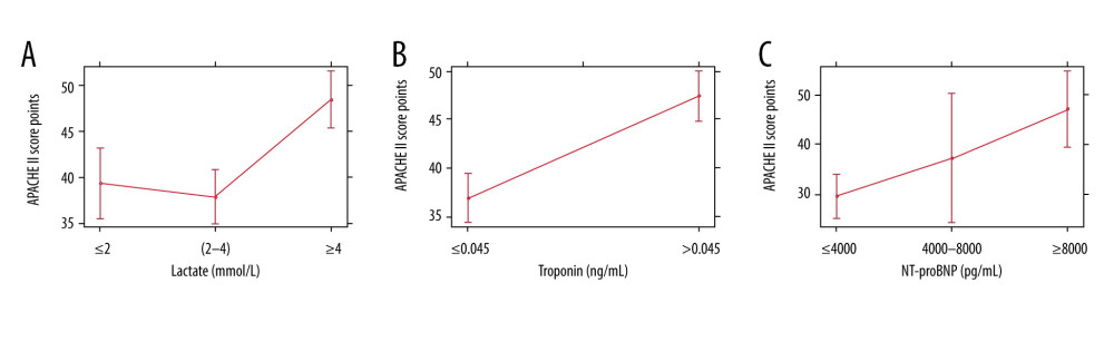 Correlation between serum biomarkers and Acute Physiology and Chronic Health Evaluation (APACHE) II score. (A) The highest level of lactate (>4 mmol/L) was correlated with a higher APACHE II score. (B) The higher level of troponin (>0.045 ng/mL) was associated with a higher APACHE II score. (C) The higher level of NT-proBNP (>8000 pg/mL) was correlated with a higher APACHE II score.