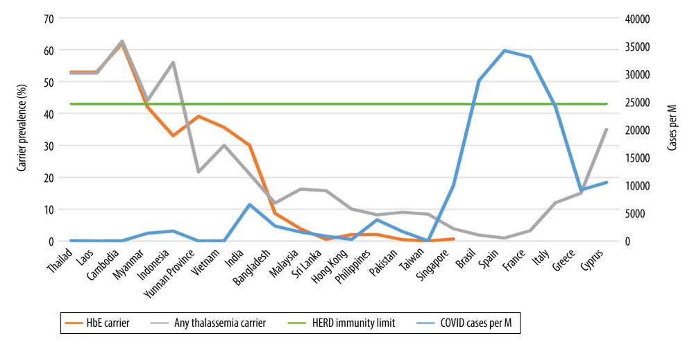 HbE and any thalassemia carrier prevalence (%) versus COVID-19 cases per million (M) people on November 25, 2020.