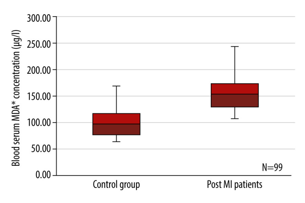 Box plots representing a comparison of blood serum malondialdehyde concentration (μg/l) between the control group of healthy individuals and the post-myocardial infarction patients. P=0.000, n=99. MDA – malondialdehyde.