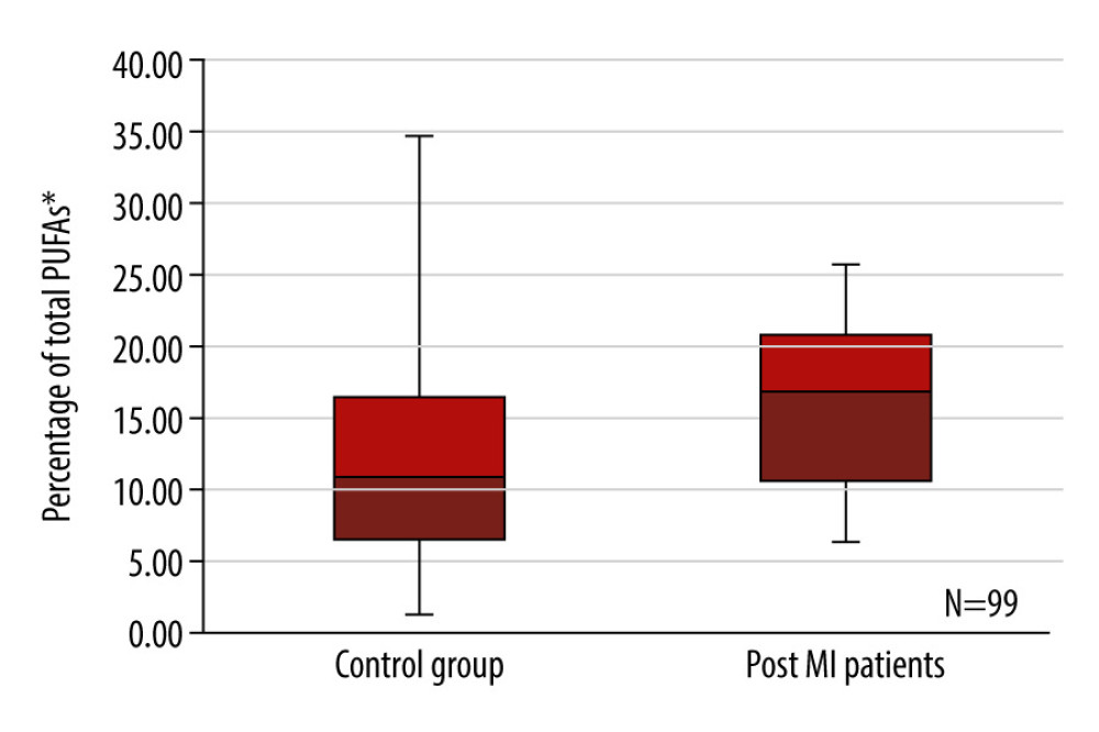 Box plots representing a comparison of polyunsaturated fatty acid percentages between the control group of healthy individuals and post-myocardial infarction patients. P=0.016, n=99. PUFAs – polyunsaturated fatty acids.