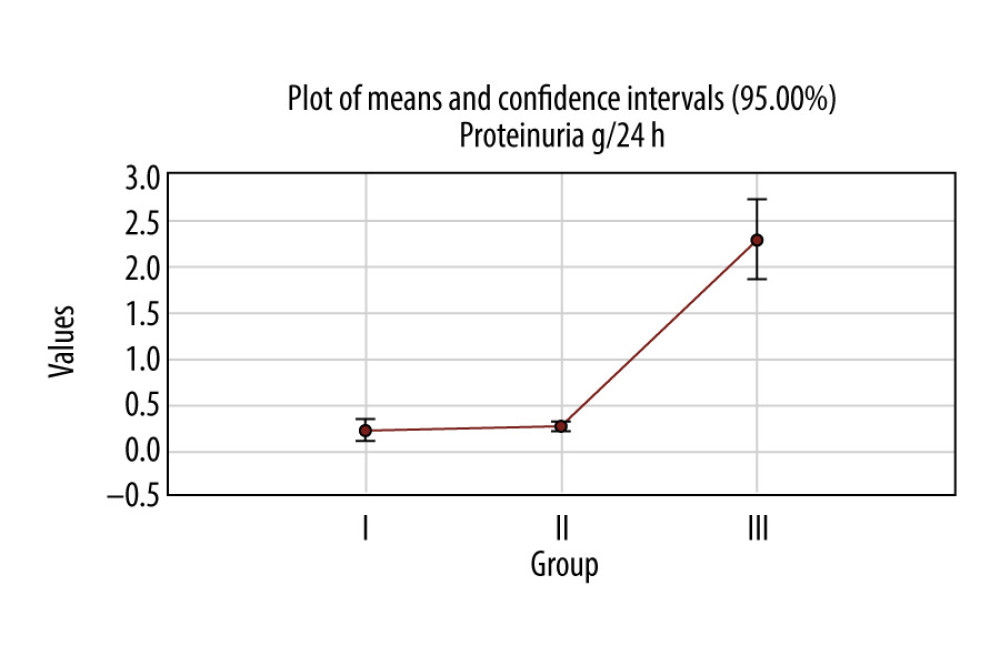 Average values of proteinuria (g/24 h) in the 3 groups.
