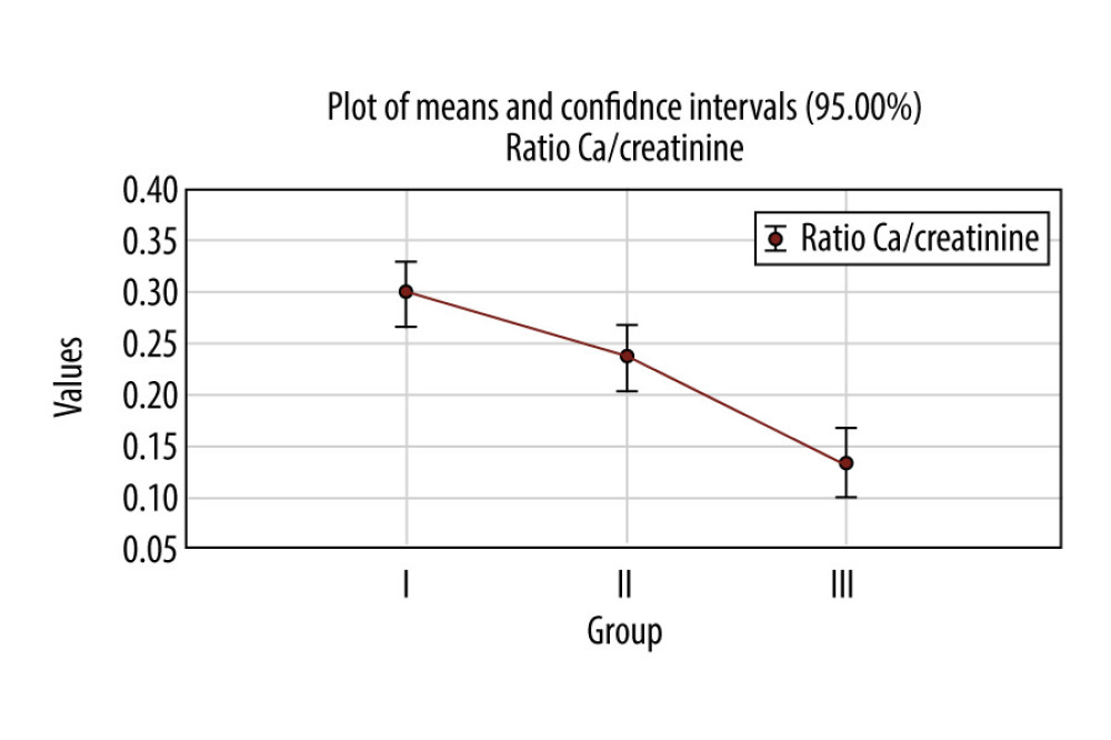 Average values of urinary calcium/creatinine ratio in the 3 groups.