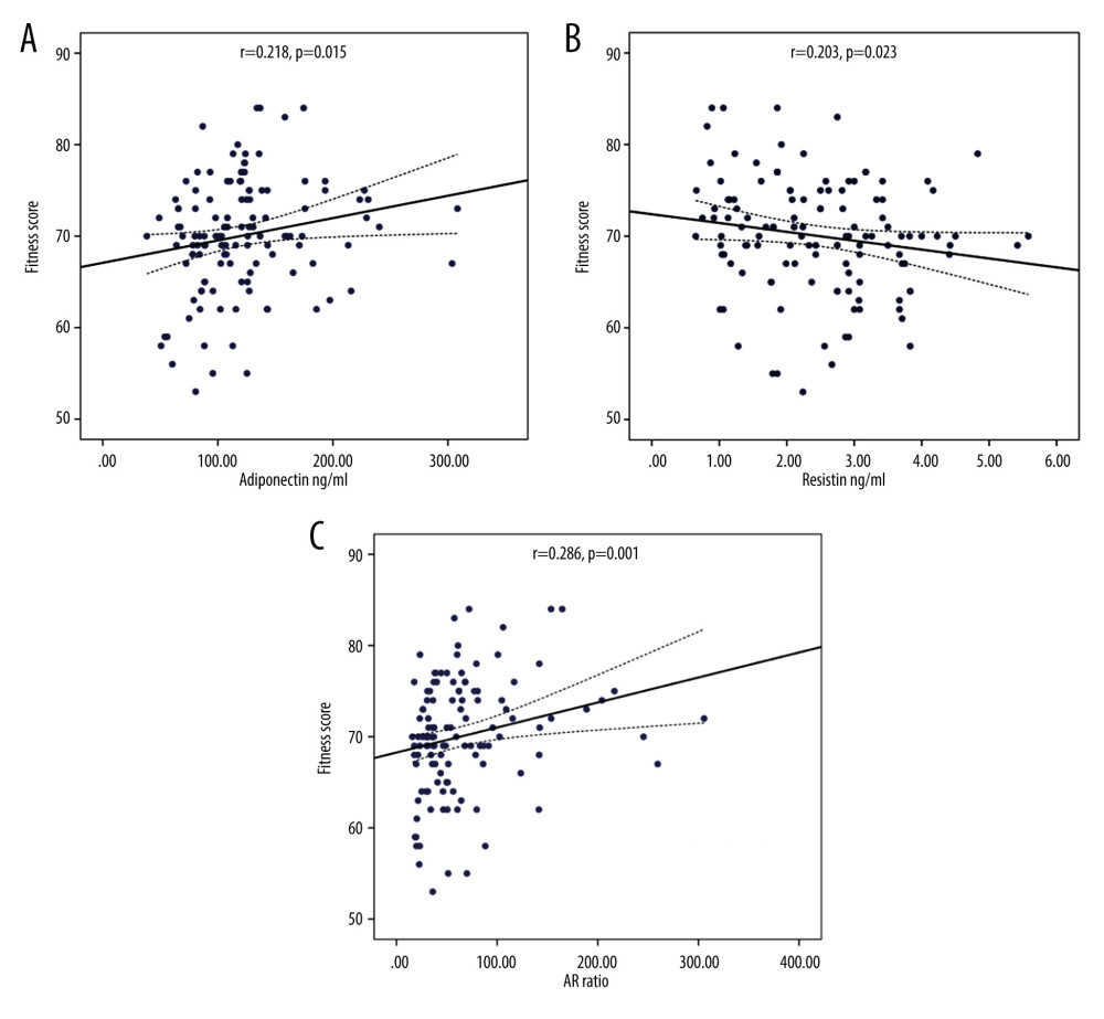 Linear regression analysis of physical fitness scores as dependent variable on (A) adiponectin, (B) resistin, and (C) AR ratio.