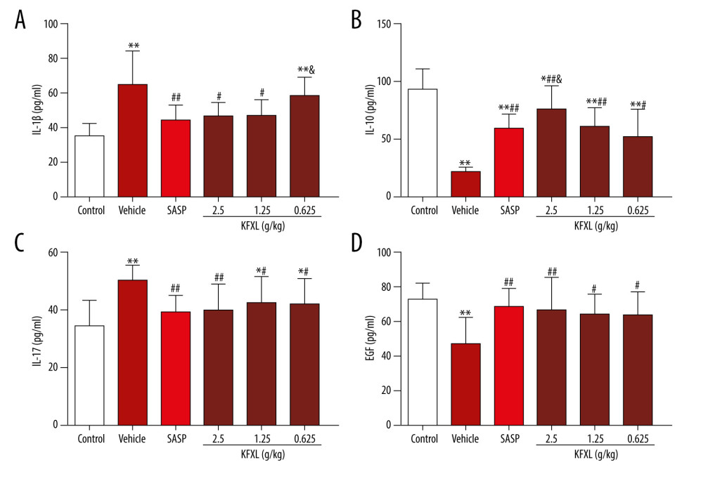 The effect of KFXL on IL-1β, IL-10 of serum and IL-17, EGF of colon in acute UC mice. (A) IL-1β, (B) IL-10, (C) IL-17, (D) EGF. * P<0.05, ** P<0.01 compared with the normal control group; # P<0.05, ## P<0.01 compared with the DSS-induced group (Vehicle); & P<0.05, && P<0.01 compared with the SASP group.