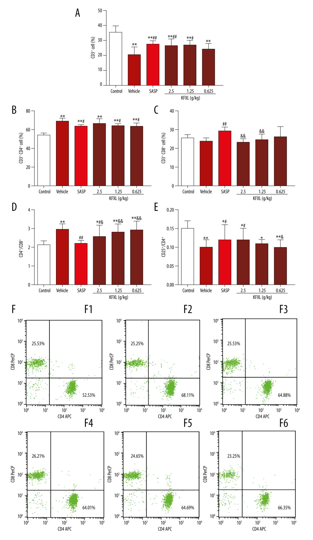 Effects of KFXL on splenic T lymphocyte subsets in acute UC mice were screened by flow cytometry for the presence of CD4 and CD8 molecules. (A) CD3+ Cell (%), (B) CD3+CD4+ Cell (%), (C) CD3+CD8+ Cell (%), (D) CD4+/CD8+, (E) CD25+/CD4+, (F) FACS Staining. FACS staining is shown different groups, including control group (F1), DSS control group (F2), SASP group (F3), KFXL 0.625 g/kg (F4), KFXL 1.25 g/kg (F5) and KFXL 2.5 g/kg (F6). * P<0.05, ** P<0.01 compared with the normal control group; # P<0.05, ## P<0.01 compared with the DSS-induced group (Vehicle); & P<0.05, && P<0.01 compared with the SASP group.