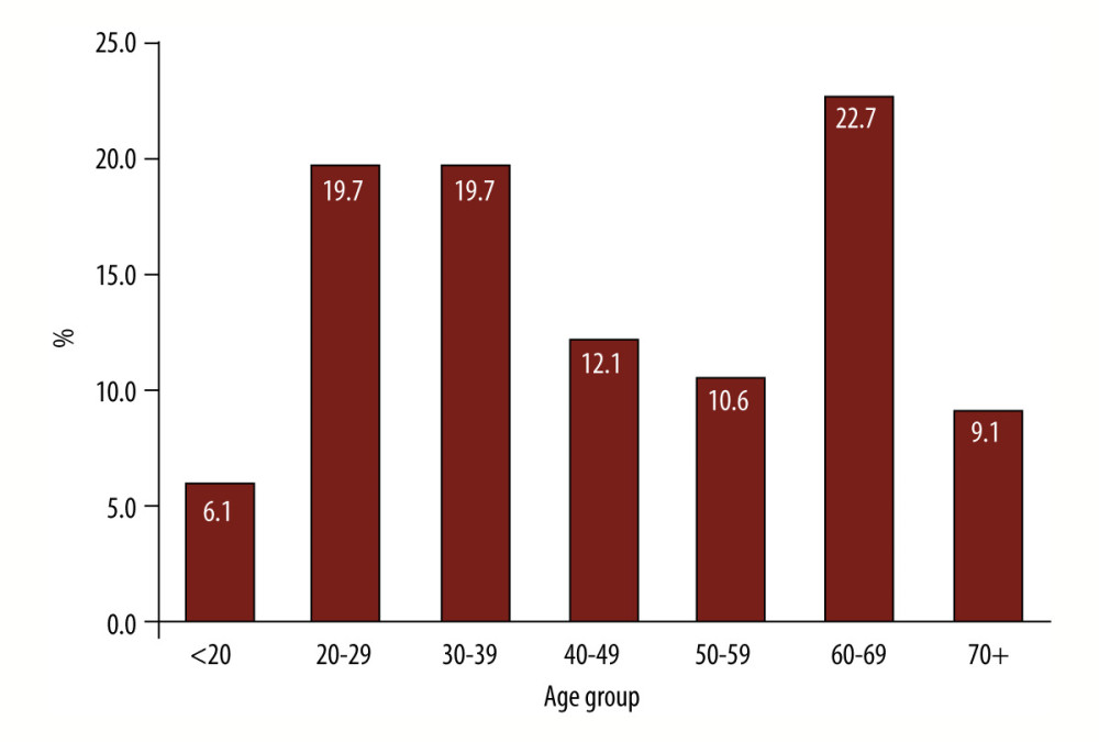 Distribution of patients according to age groups (SPSS version 21, IBM, Armonk, NY, USA).