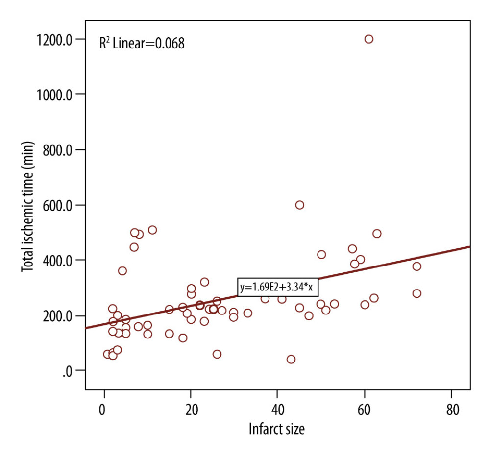 Pearson correlation analysis of total ischemic time and infarct size.