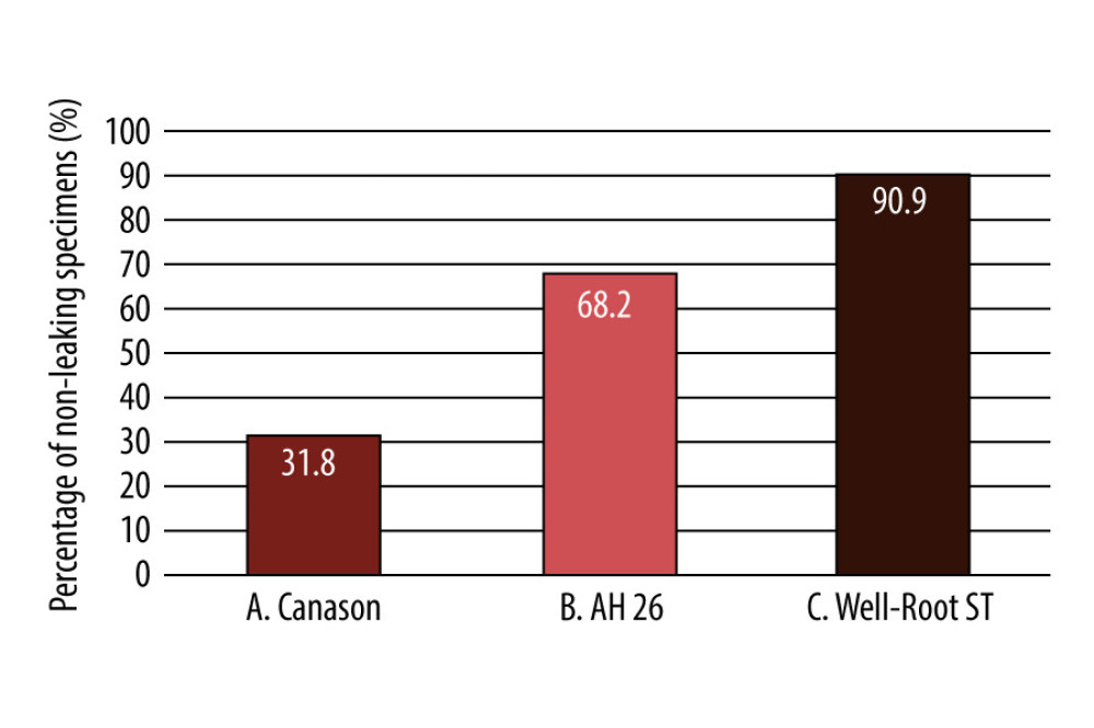 Percent of non-leaking samples (ie, percent survival) during the 33-day experiment. Sealers used in this study: Canason, Canason zinc oxide eugenol root-canal filling cement; AH 26, AH 26 epoxy resin; Well-Root ST, Well-Root ST antibacterial bioceramic paste.
