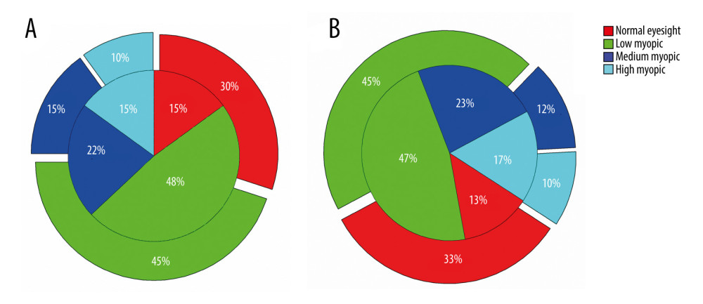 The distribution map of the level of college student’s eyesight in ball sports clubs in China. The inner and outer circles of the pie chart indicate the beginning and end of the school year, respectively. (A) Basketball clubs; (B) table tennis clubs.