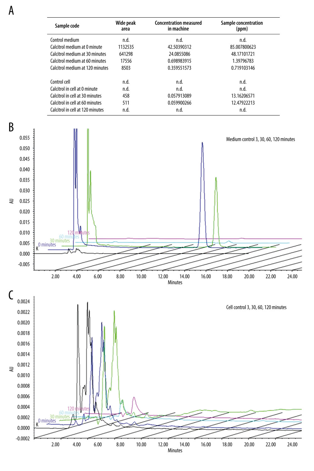 Calcitriol uptake study by B16–F10 cells by HPLC. (A) Detection of calcitriol content after time-dependent treatment in B16–F10 cells and medium. In the medium, calcitriol content was detected at 0 and 30 min. Although low, calcitriol was still detected at 60 and 120 min, while in the cell, the calcitriol content was detected at 30 and 60 min. (B) Compilation of representative peak curve HPLC of control baseline at 0 min, 30 min, 60 min, and 120 min showed calcitriol content detection inside the medium. (C) Compilation of representative peak curve HPLC of control baseline at 0 min, 30 min, 60 min, and 120 min showed calcitriol content detection inside the medium.