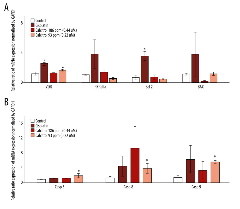 The effect of calcitriol on the gene expression of apoptosis-related proteins using real-time PCR in B16–F10 cells after 24-h treatment. Cells were treated by calcitriol at 93 (0.24 μM) and 186 ppm (0.48 μM), 60 ppm (0.19 mM) of cisplatin as a positive control and negative control. Relative expression was normalized by GAPDH. Caspase-3, caspase-9, and caspase-8 gene expressions were stimulated, but Bax, Beclin, and RXR alpha did not show significant alteration. Data are presented as average mean and SEM. Significance was considered * P<0.05.