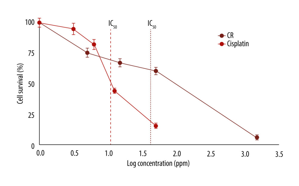 Cytotoxicity of crude ricin (CR) and cisplatin on A549 lung cancer cells at various concentrations in the 48-h treatment. Data are presented as mean±standard error minimum (SEM) (n=3).