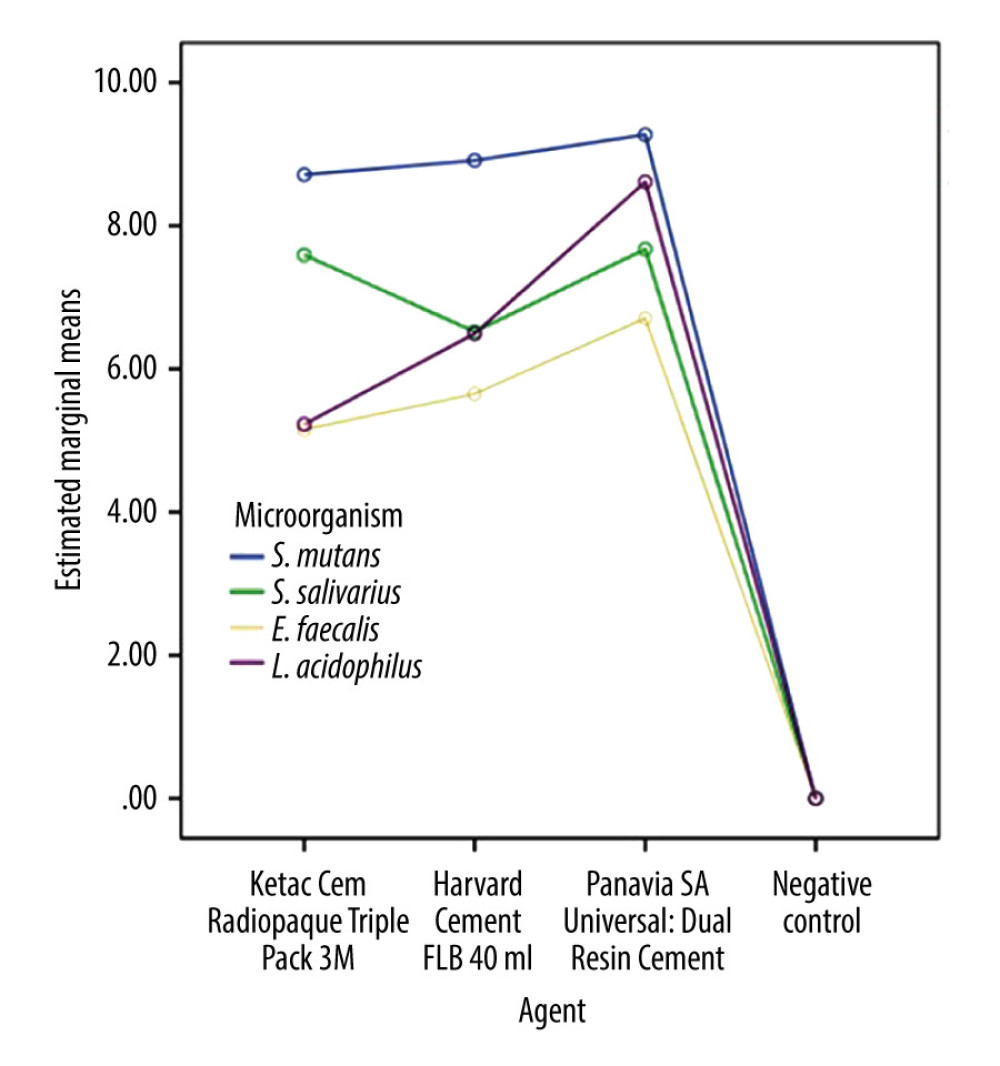 Estimated marginal means of inhibition zones for respective material compared between the tested microorganisms.