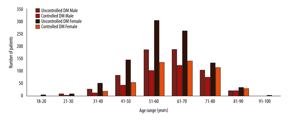Distribution of controlled and uncontrolled diabetes by sex and age ranges.