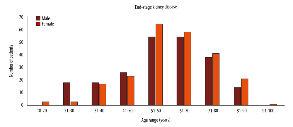 Distribution of end-stage kidney disease by sex and age ranges.