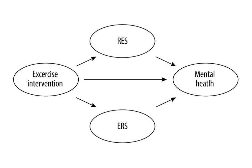 Hypothetical model of intrinsic relationship between physical exercise and mental health. RES – Regulatory Emotional Self-Efficacy, ERS – Emotion Regulation Strategy.