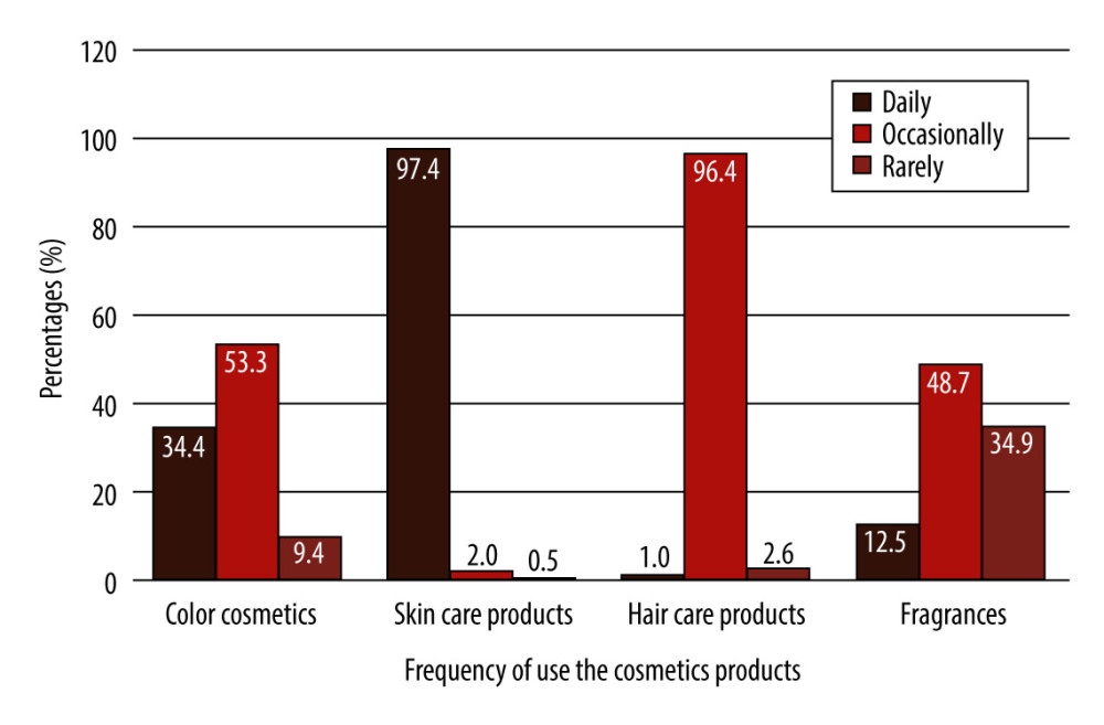 Frequency of use of the cosmetic products among women of Abbottabad between December 2018 and March 2019 (n=392).