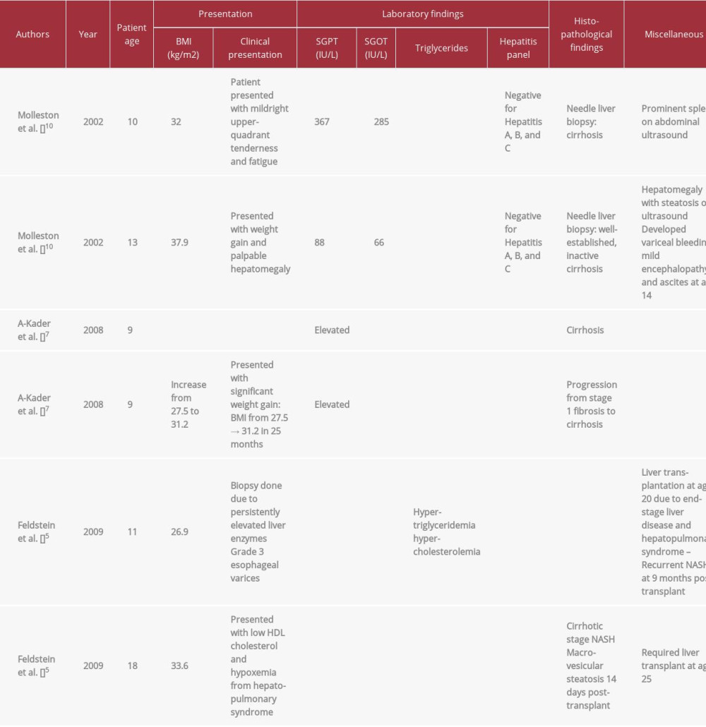 Reported cases of NASH developing to liver cirrhosis in childhood.