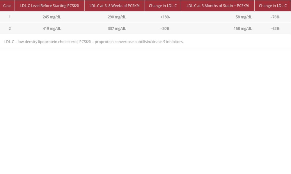 Baseline LDL-C levels compared with LDL-C levels after starting PCSK9i and after adding a statin in the reported cases.