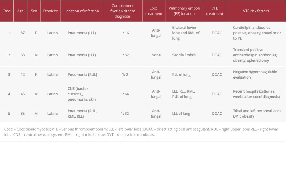 Tabular summary of 5 cases of coccidioidomycosis with pulmonary emboli.