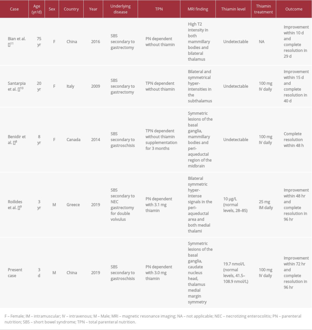 Summary of cases with Wernicke’s encephalopathy with short bowel syndrome on total parenteral nutrition.