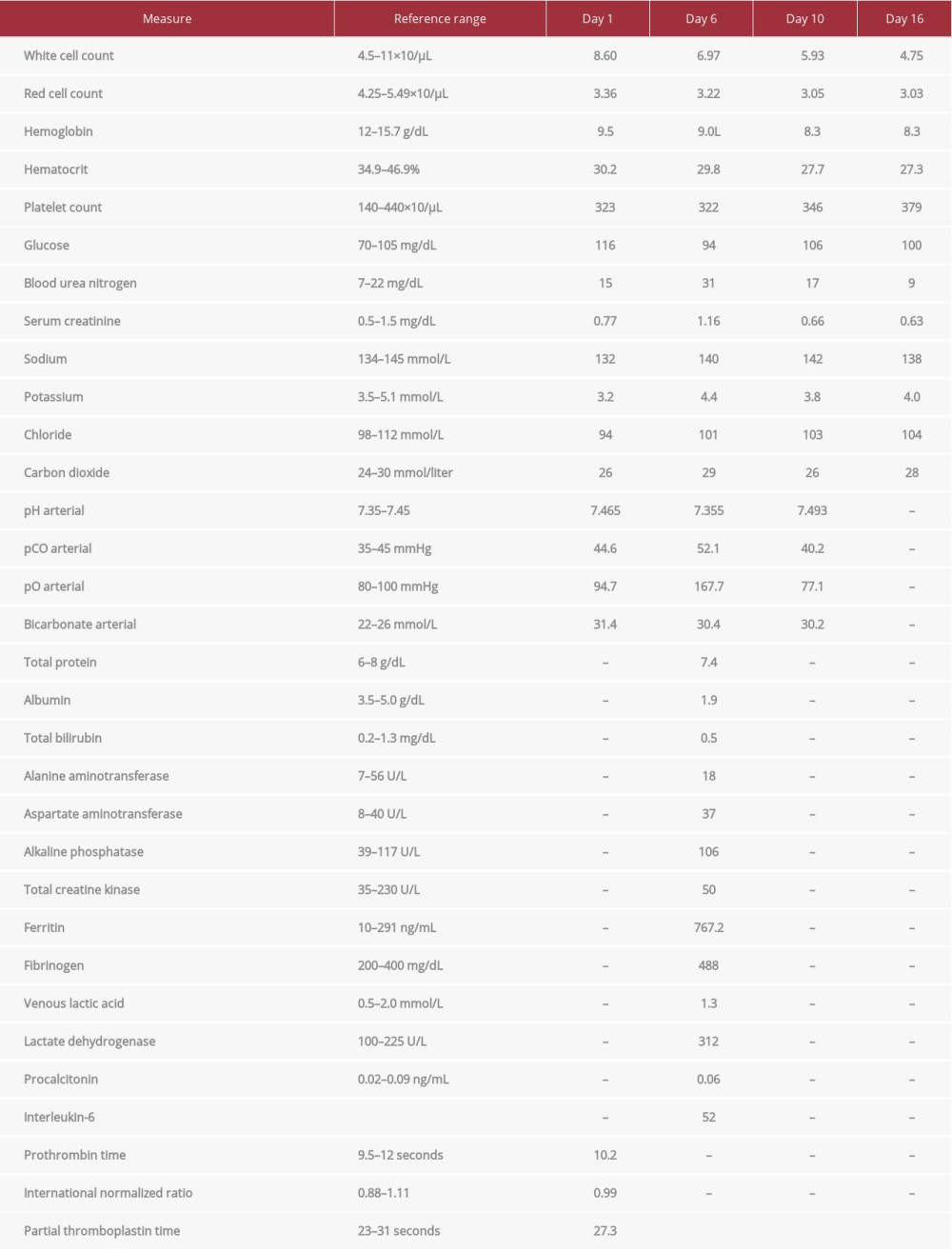 Laboratory data showing various markers and their trends on hospital days 1, 6, 10, and 16.