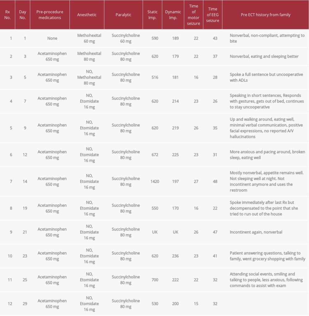 Summary of the 12 ECT treatments over 29 days with clinical and anesthetic details. MECTA spectrum 5000 bilateral ECT settings for the stimulus for all of the patient’s ECT treatments were the following: pulse width 1.0 meter per s, frequency 60 hertz, duration 6.0 seconds, and amplitude 0.8 meters.