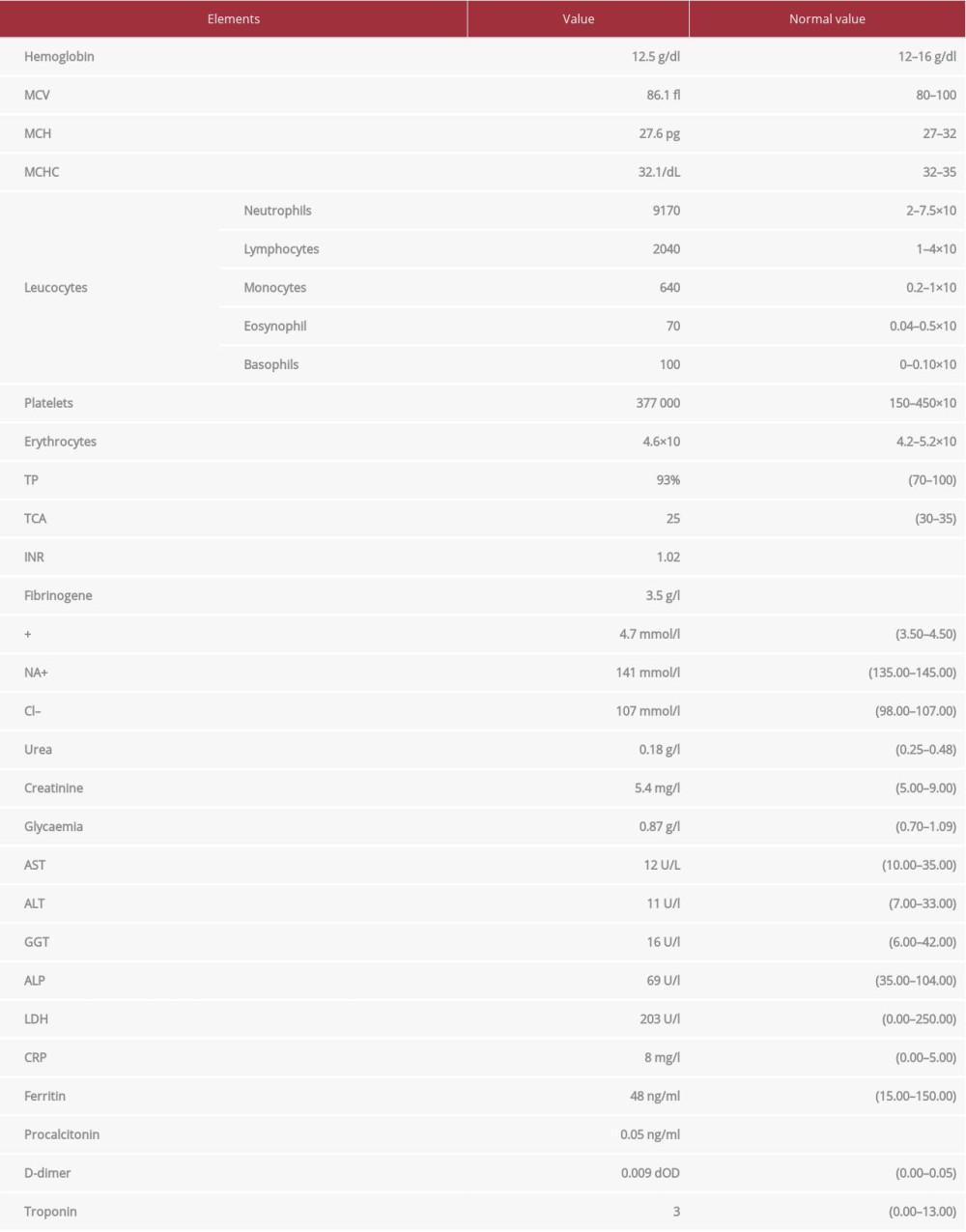 Results of laboratory workup.