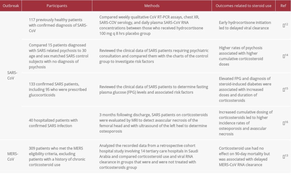 Studies demonstrating outcomes of corticosteroid use in patients with severe acute respiratory syndrome (SARS-CoV) and Middle East respiratory syndrome (MERS-CoV).